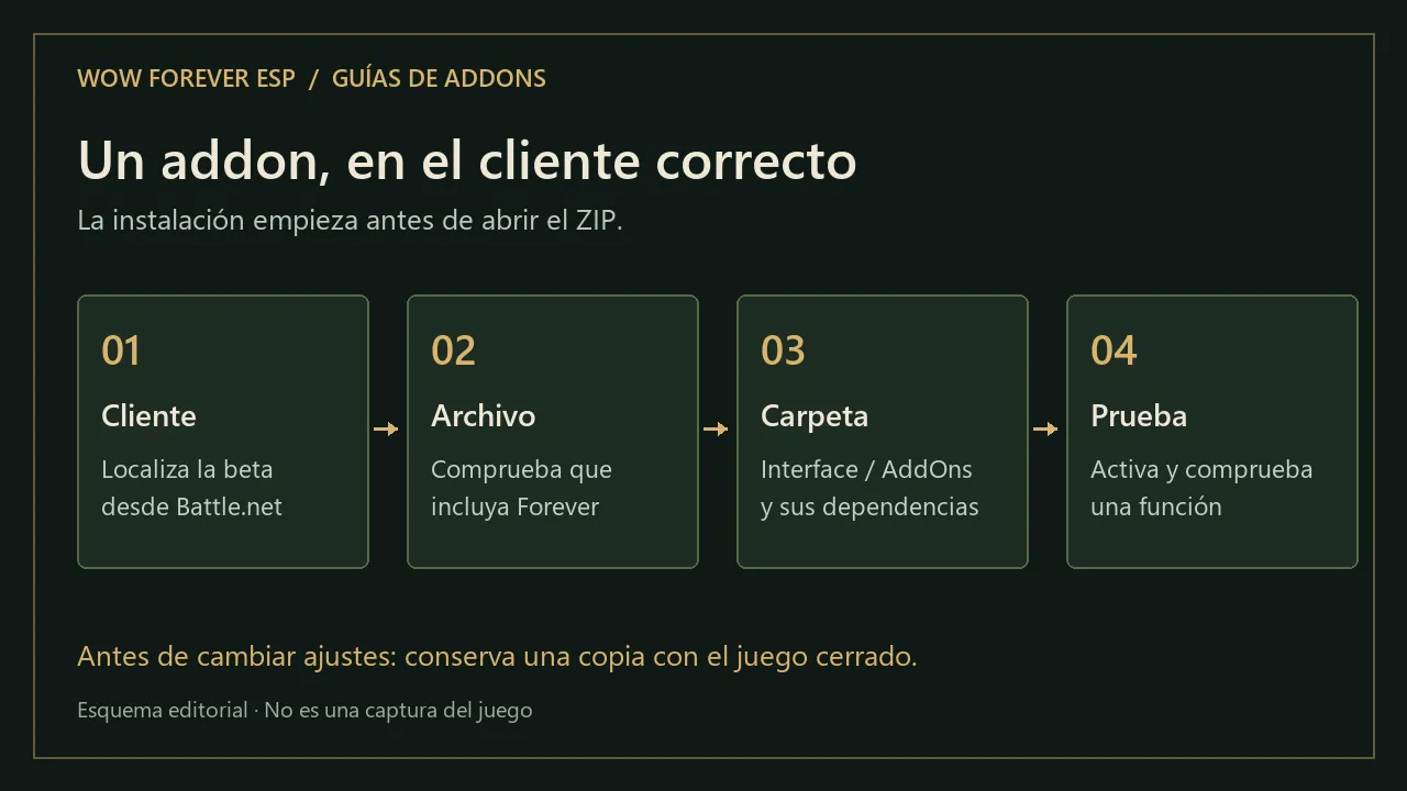 Esquema de instalación: cliente, archivo, carpeta y comprobación del addon