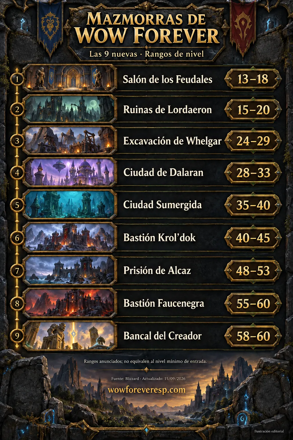 Infografía ilustrada de las nueve nuevas mazmorras de WoW Forever y sus rangos de nivel; Bastión Krol’dok: 40–45.